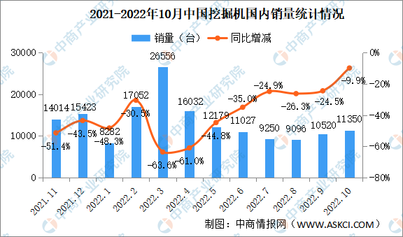 ag娱乐平台游戏中心2022年10月中国挖掘机市场分析：出口量同比增长438%（