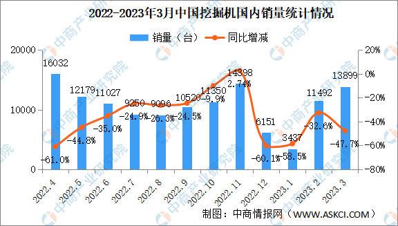 ag娱乐官网官方网站2023年3月中国挖掘机销量情况：出口量同比增长133%（图